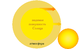 Контрольная работа: Солнце, его физические характеристики и воздействие на магнитосферу Земли