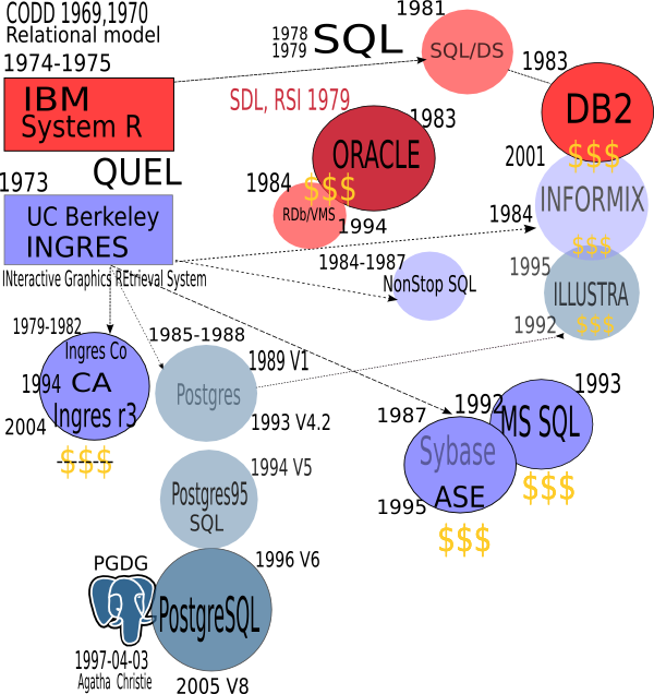 Pedigree of Relational Databases